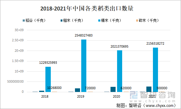 2018-2021年中国各类稻类出口数量