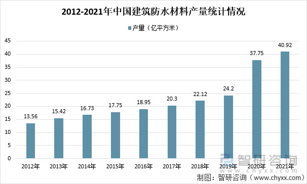 2012-2021年中国建筑防水材料产量统计情况