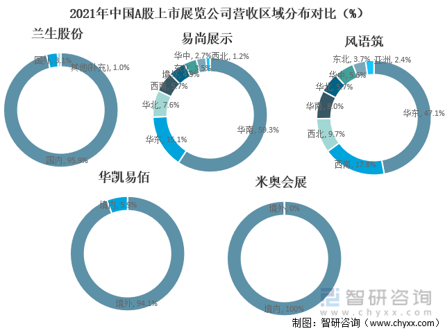 2021年中国A股上市展览公司营收区域分布对比（%）