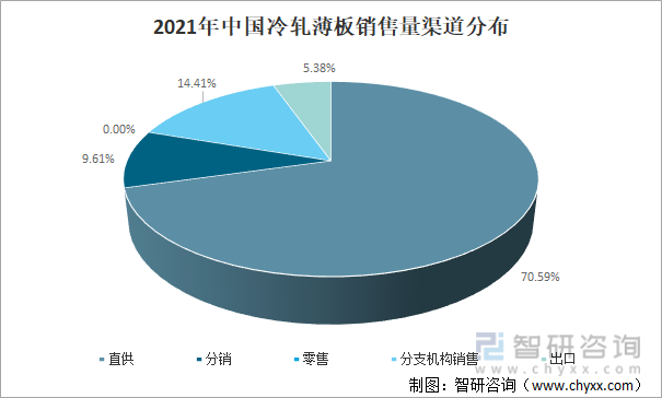 2021年中国冷轧薄板销售量渠道分布