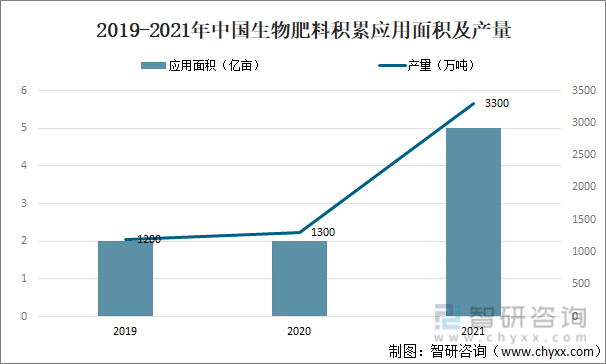 2019-2021年中国生物肥料积累应用面积及产量