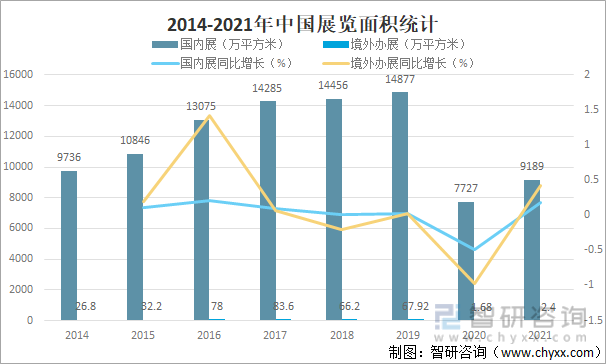 2014-2021年中国展览面积统计