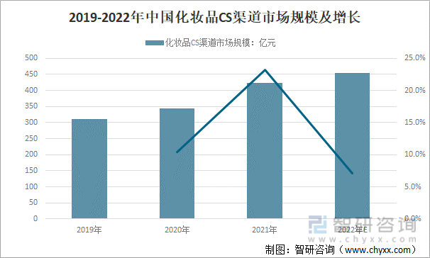 2019-2022年中国化妆品CS渠道市场规模及增长