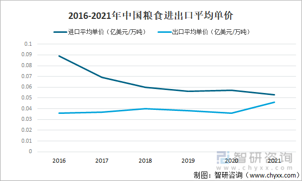2016-2021年中国粮食进出口平均单价