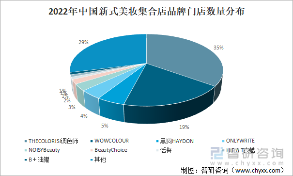 2022年中国新式美妆集合店品牌门店数量分布