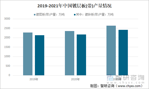 2019-2021年中国镀层板(带)产量情况
