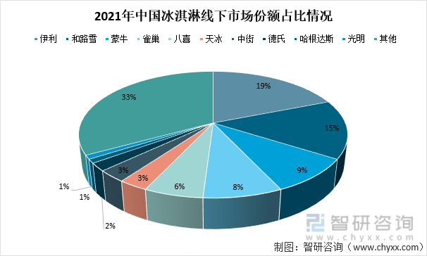 2021年中国冰淇淋线下市场份额占比情况
