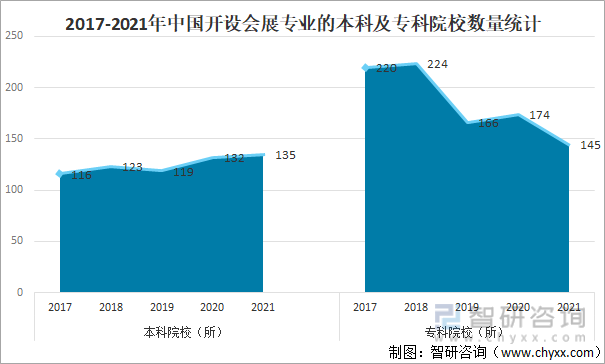 2017-2021年中国开设会展专业的本科及专科院校数量统计