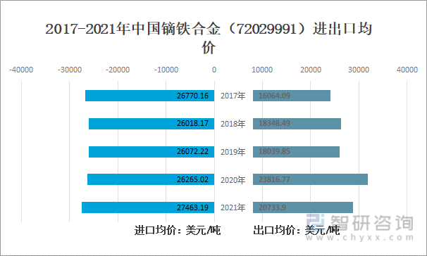2017-2021年中国镝铁合金（72029991）进出口均价