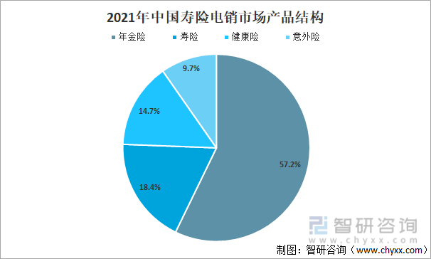 2021年中国寿险电销市场产品结构