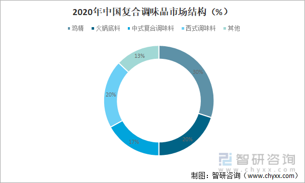 2020年中国复合调味品市场结构