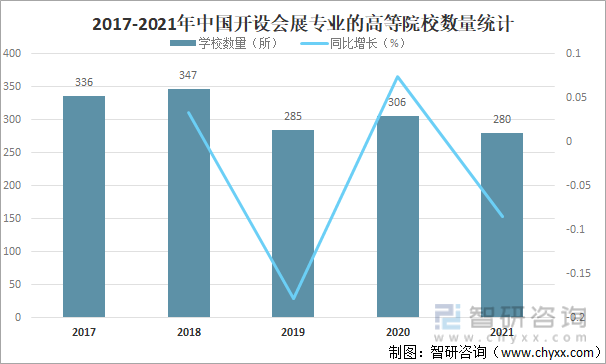 2017-2021年中国开设会展专业的高等院校数量统计