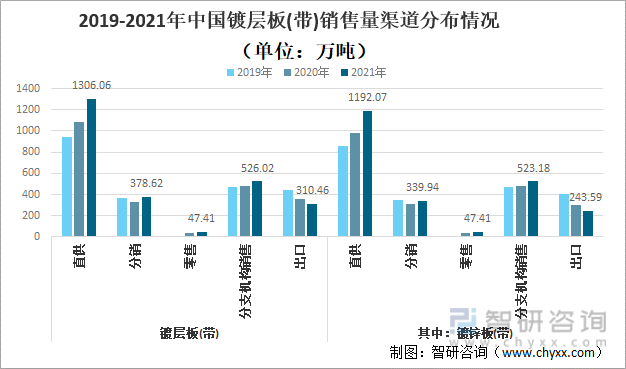 2019-2021年中国镀层板(带)销售量渠道分布情况（单位：万吨）