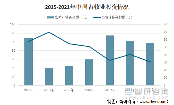 2017-2021年中国畜牧业投资情况