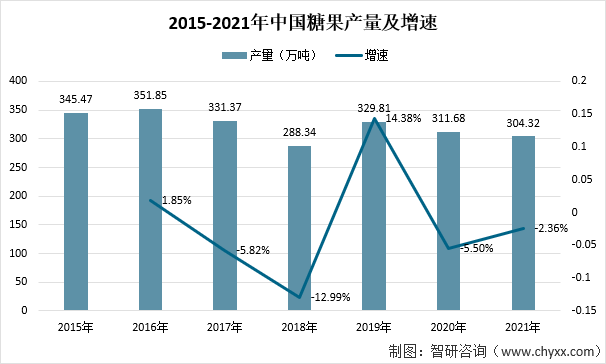 2015-2021年中国糖果产量及增速