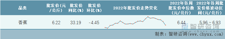 2022年第25周全国香蕉平均批发价统计表