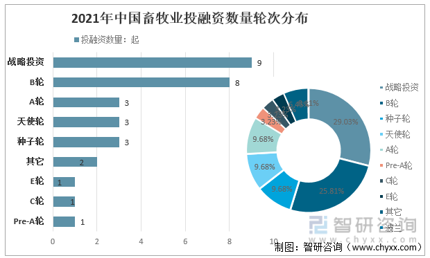2021年中国畜牧业投融资数量轮次分布