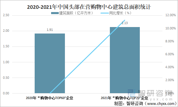 2020-2021年中国头部在营购物中心建筑总面积统计