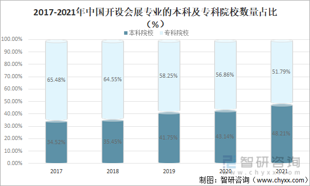 2017-2021年中国开设会展专业的本科及专科院校数量占比