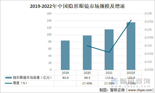 2019-2022年中国隐形眼镜市场规模及增速