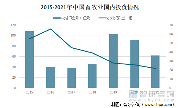 2015-2021年中国畜牧业国内投资情况
