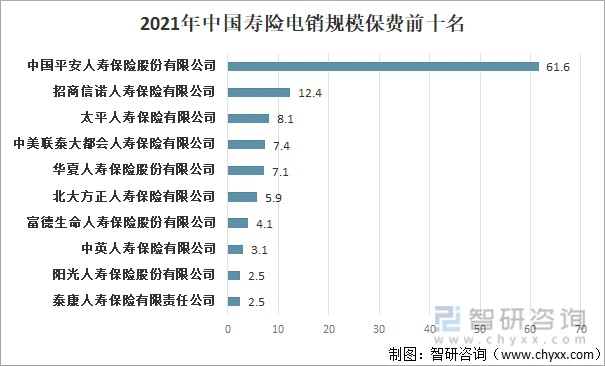 2021年中国寿险电销规模保费前十名