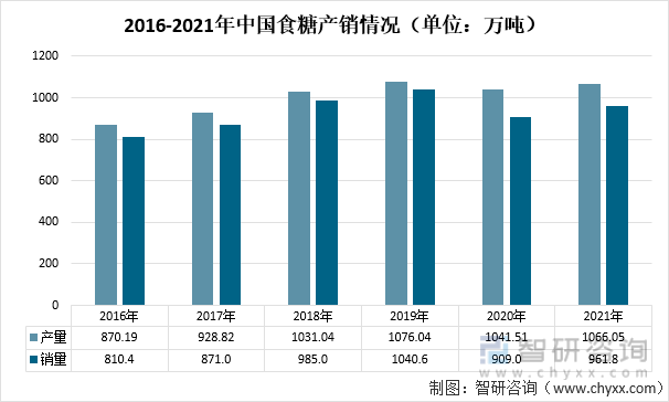 2016-2021年中国食糖产销情况（单位：万吨）