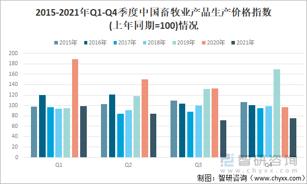 2015-2021年Q1-Q4季度中国畜牧业产品生产价格指数(上年同期=100)情况
