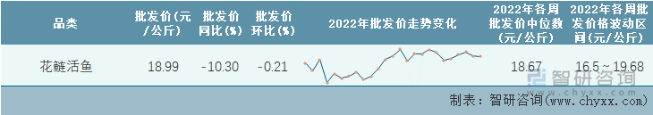 2022年第25周全国花鲢活鱼平均批发价统计表