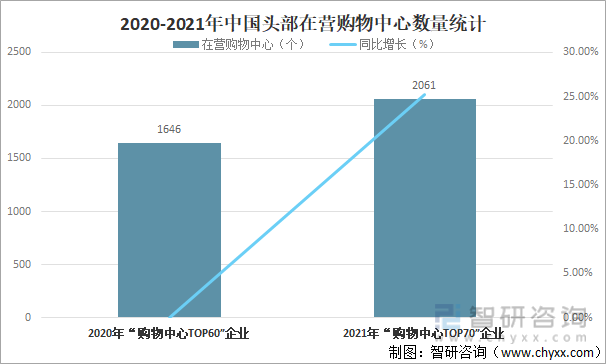2020-2021年中国头部在营购物中心数量统计