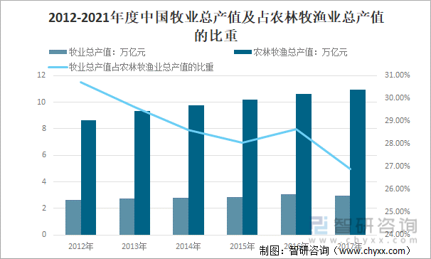 2012-2021年度中国牧业总产值及占农林牧渔业总产值的比重
