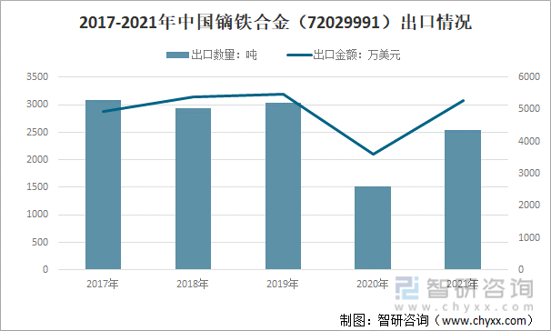 2017-2021年中国镝铁合金（72029991）出口情况