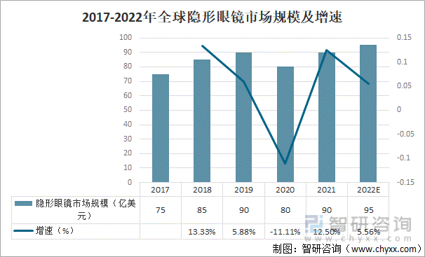 2017-2022年全球隐形眼镜市场规模及增速