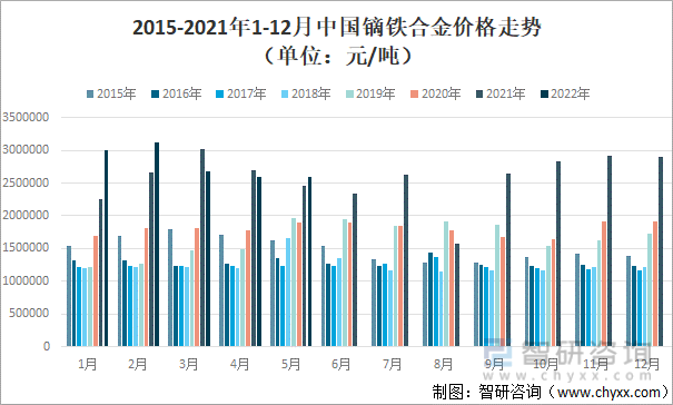 2015-2021年1-12月中国镝铁合金价格走势（单位：元/吨）