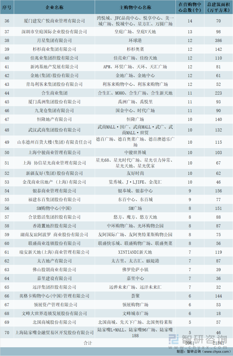 2021年中国购物中心企业TOP70（二）