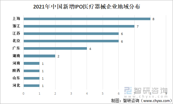 2021年中国新增IPO医疗器械企业地域分布