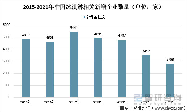 2015-2021年中国冰淇淋相关新增企业数量（单位：家）