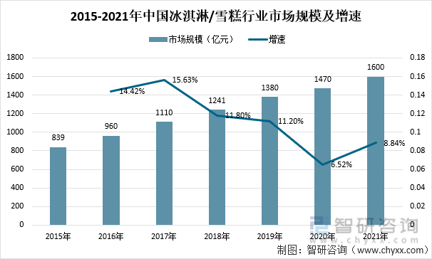 2015-2021年中国冰淇淋/雪糕行业市场规模及增速