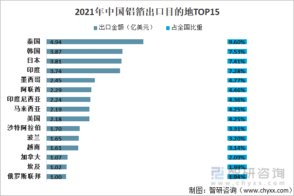 2021年中国铝箔出口目的地TOP15