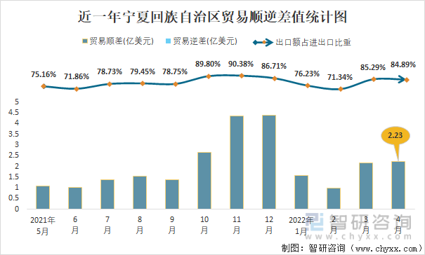 近一年宁夏回族自治区贸易顺逆差值统计图