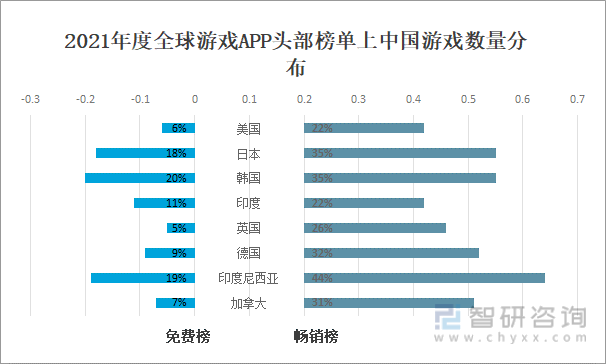 2021年度全球游戏APP头部榜单上中国游戏数量分布
