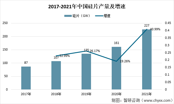 近年来，中国硅片产量增涨速度较大。2021年中国硅片产量约为227GW，同比2020年增长40.99%。2020年中国硅片产量约为161GW，同比2019年增长19.26%。据生意社大宗榜数据统计：2022年5月有色大宗商品金属硅价格为17410元/吨，同比增加24.43%，环比下降16.22%。2017-2021年中国硅片产量及增速