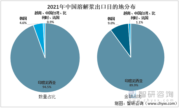 2021年中国溶解浆出口目的地分布