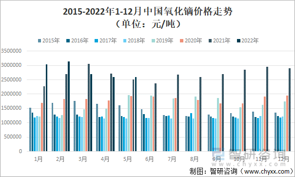 2015-2022年1-12月中国氧化镝价格走势（单位：元/吨）
