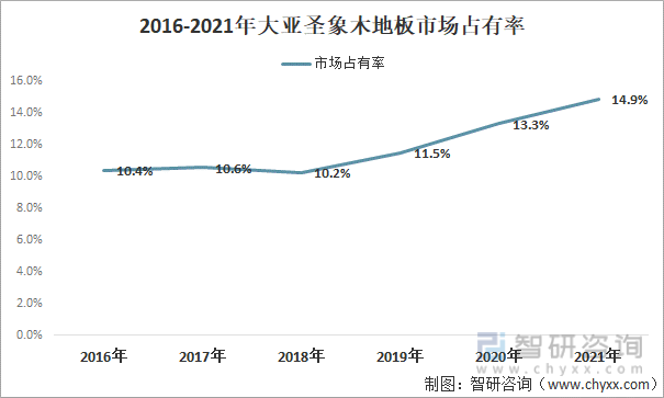 2016-2021年大亚圣象木地板市场占有率