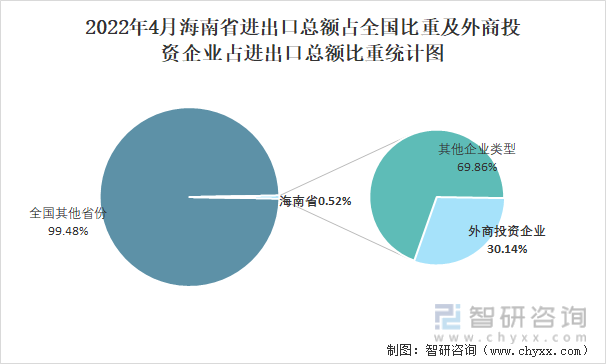 2022年4月海南省进出口总额占全国比重及外商投资企业占进出口总额比重统计图