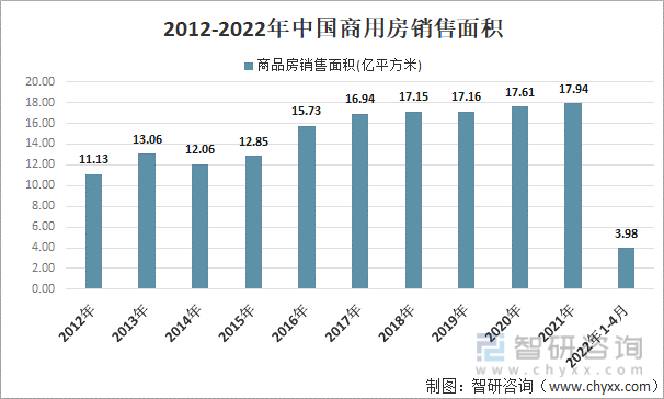 2012-2022年中国商用房销售面积