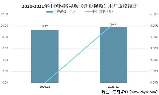2020-2021年中国网络视频（含短视频）用户规模统计