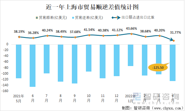 近一年上海市贸易顺逆差值统计图