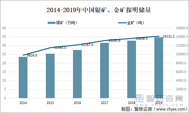 2014-2019年中国银矿、金矿探明储量
